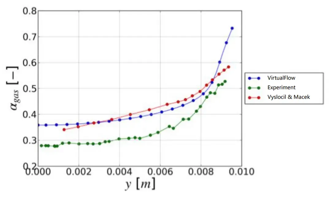 基于VirtualFlow的壁面过冷沸腾数值模拟及结果对比的图10